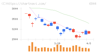新電元工業(6844)の日足チャート
