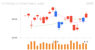 アズビル(6845)の日足チャート