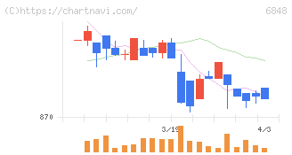 東亜ディーケーケー(6848)の日足チャート