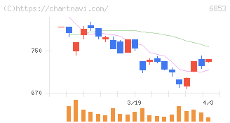 共和電業(6853)の日足チャート