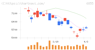 日本電子材料(6855)の日足チャート