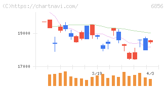 堀場製作所(6856)の日足チャート