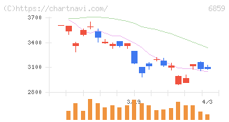 エスペック(6859)の日足チャート