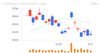 ミナトホールディングス(6862)の日足チャート