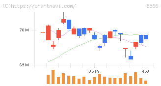 ＨＩＯＫＩ(6866)の日足チャート