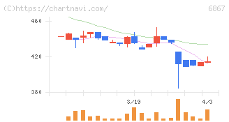 リーダー電子(6867)の日足チャート