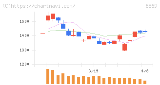 シスメックス(6869)の日足チャート