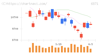 日本マイクロニクス(6871)の日足チャート