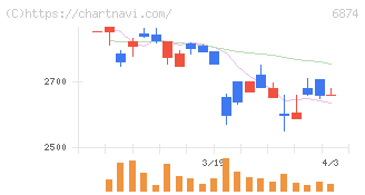 協立電機(6874)の日足チャート