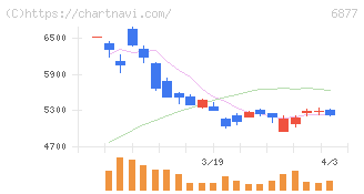 ＯＢＡＲＡ　ＧＲＯＵＰ(6877)の日足チャート