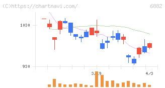 三社電機製作所(6882)の日足チャート