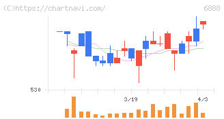 アクモス(6888)の日足チャート