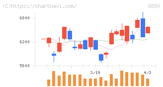 フェローテック(6890)の日足チャート