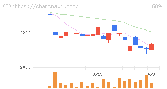 パルステック工業(6894)の日足チャート