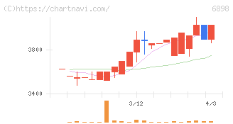 トミタ電機(6898)の日足チャート