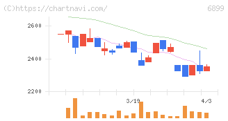 ＡＳＴＩ(6899)の日足チャート