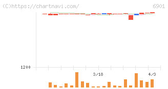 澤藤電機(6901)の日足チャート