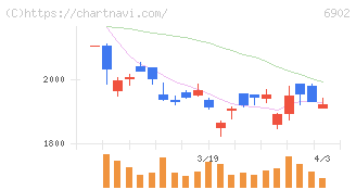 デンソー(6902)の日足チャート