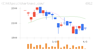 菊水ホールディングス(6912)の日足チャート
