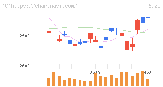 ウシオ電機(6925)の日足チャート