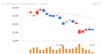 ヘリオス　テクノ　ホールディング(6927)の日足チャート