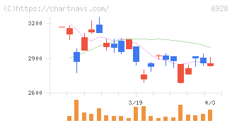エノモト(6928)の日足チャート