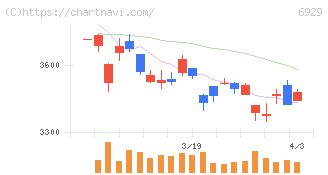 日本セラミック(6929)の日足チャート