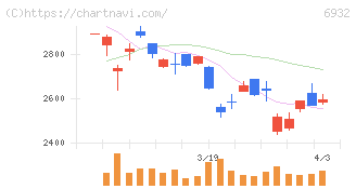 遠藤照明(6932)の日足チャート