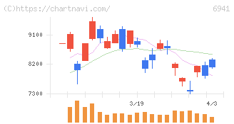 山一電機(6941)の日足チャート