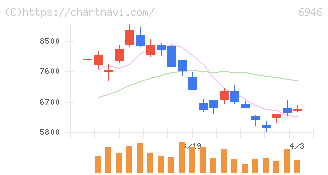 日本アビオニクス(6946)の日足チャート