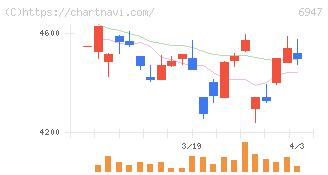 図研(6947)の日足チャート