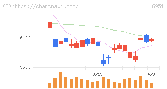 日本電子(6951)の日足チャート