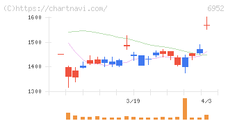 カシオ計算機(6952)の日足チャート