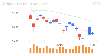 ファナック(6954)の日足チャート