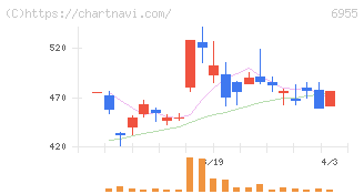 ＦＤＫ(6955)の日足チャート