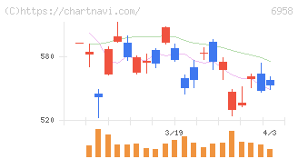 日本ＣＭＫ(6958)の日足チャート