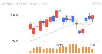 フクダ電子(6960)の日足チャート