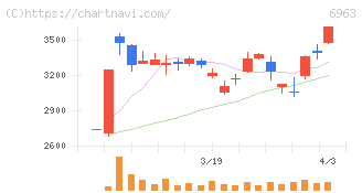 ローム(6963)の日足チャート