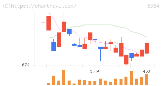 サンコー(6964)の日足チャート