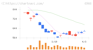 三井ハイテック(6966)の日足チャート