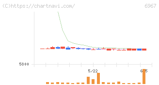 新光電気工業(6967)の日足チャート
