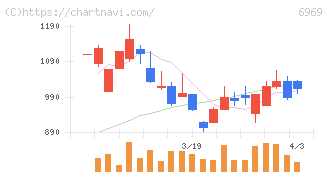 松尾電機(6969)の日足チャート
