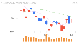京セラ(6971)の日足チャート