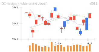 村田製作所(6981)の日足チャート