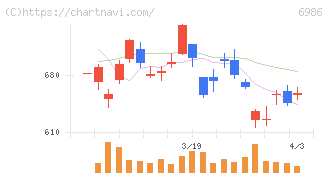 双葉電子工業(6986)の日足チャート