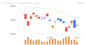 日東電工(6988)の日足チャート