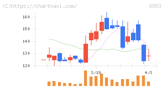 大黒屋ホールディングス(6993)の日足チャート