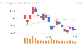 指月電機製作所(6994)の日足チャート