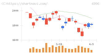 ニチコン(6996)の日足チャート