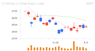日本ケミコン(6997)の日足チャート